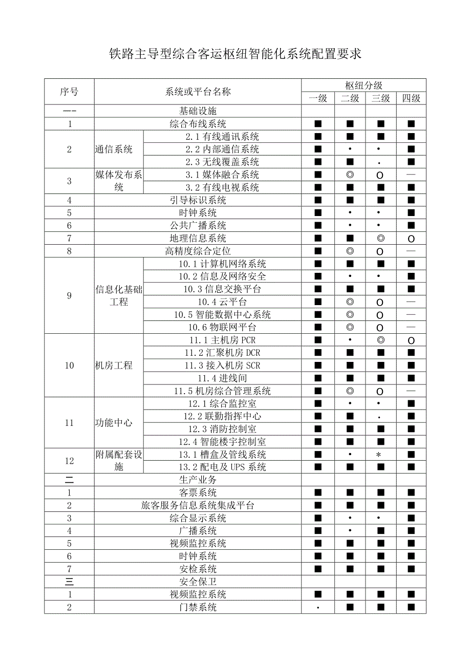 铁路主导型综合客运枢纽智能化系统配置要求.docx_第1页