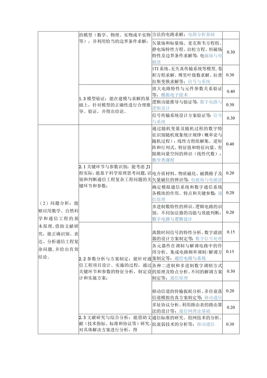 通信工程专业培养方案2023版.docx_第3页