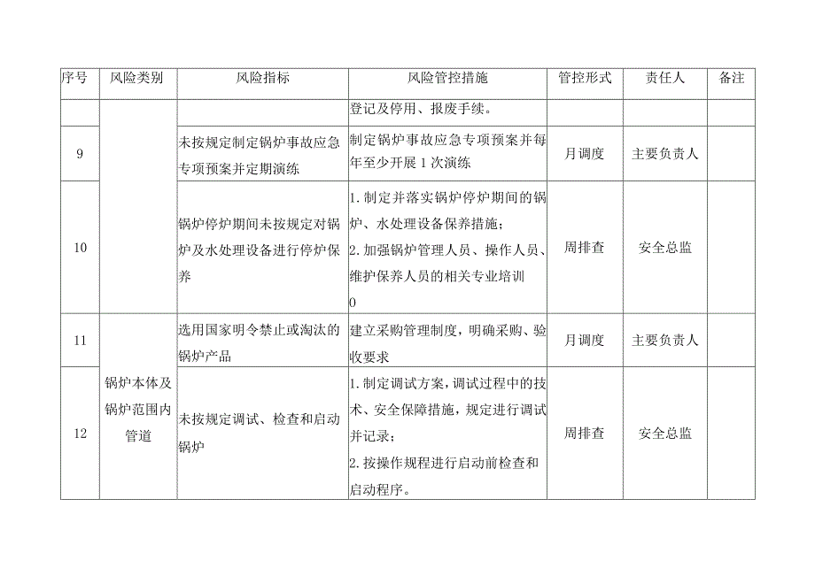 锅炉使用单位月周日检查安全风险管控清单.docx_第3页