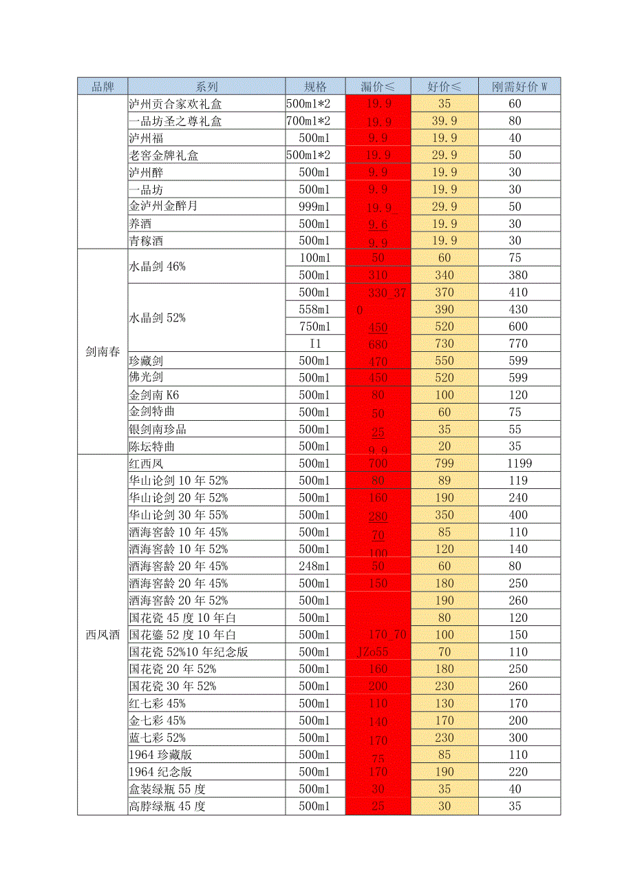 2023年八大名酒上半年建议撸酒价格表.docx_第3页