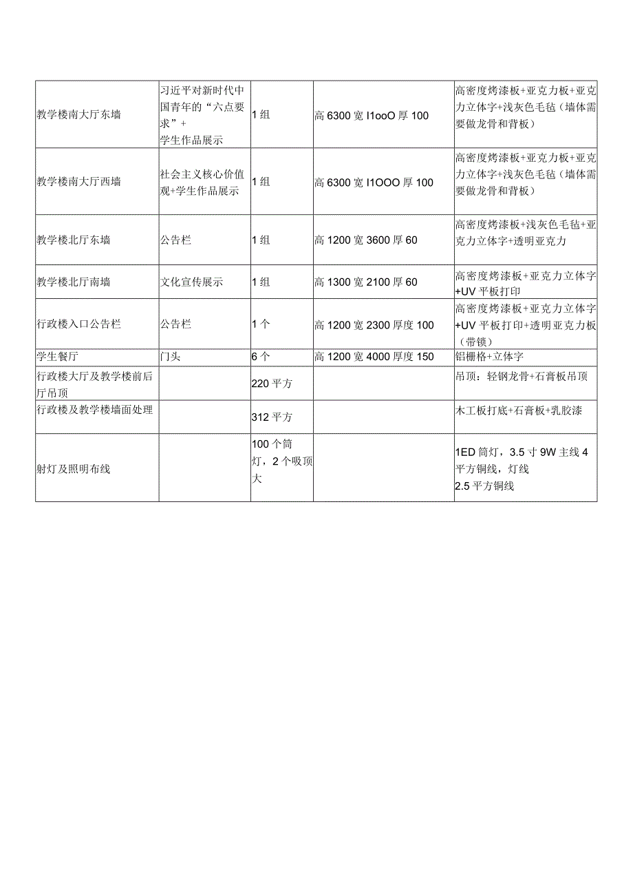 XX职业技术学院202X年校园文化提升建设方案.docx_第2页