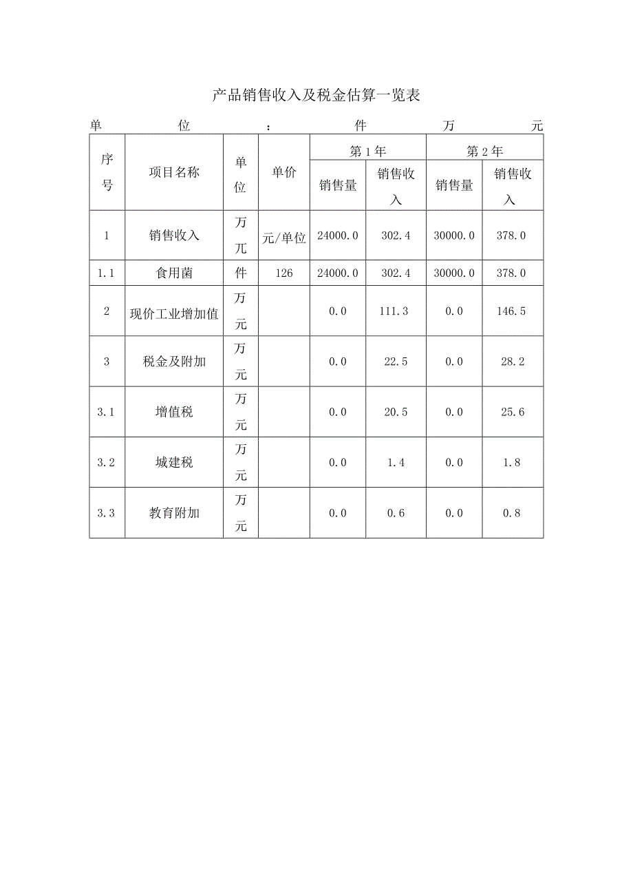 产品销售收入及税金估算一览表.docx_第1页