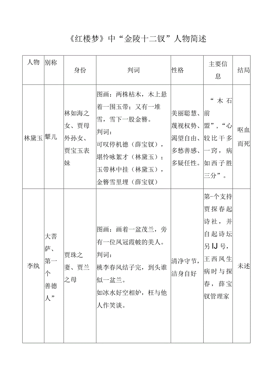 《红楼梦》中金陵十二钗人物简述.docx_第1页