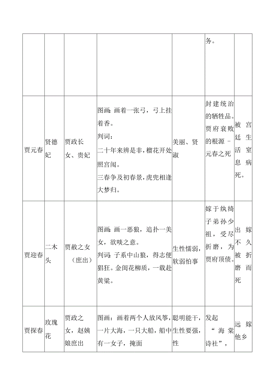 《红楼梦》中金陵十二钗人物简述.docx_第2页