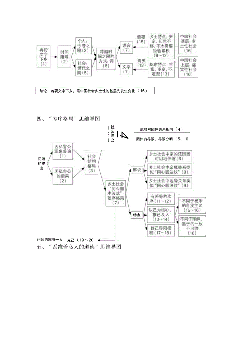 《乡土中国》各章节思维导图.docx_第2页