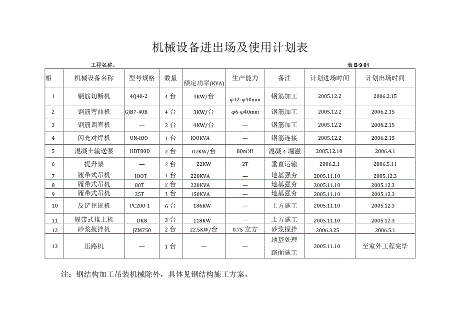 主要机械设备进出场计划材料采购.docx_第1页