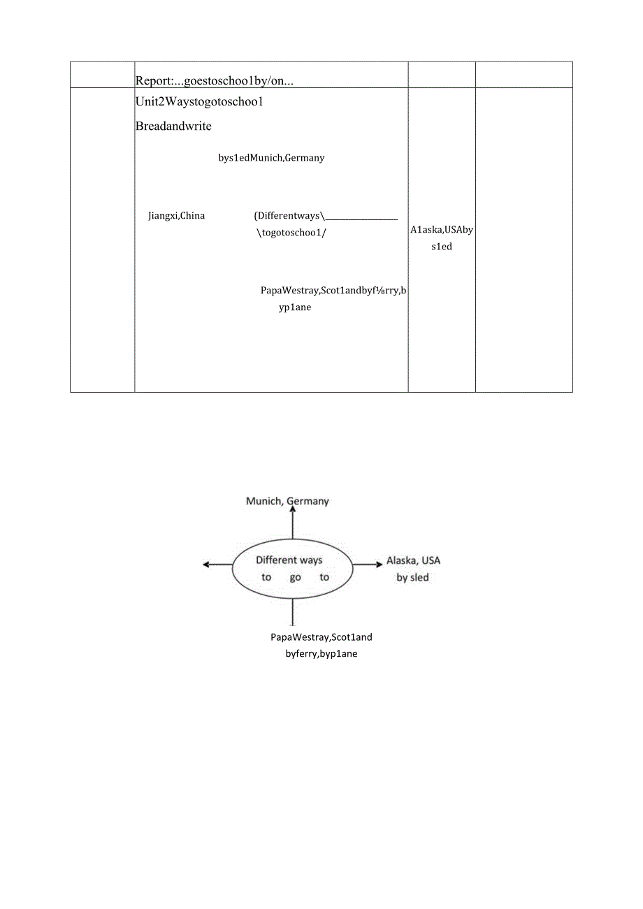 人教PEP六年级上册Unit2 Ways to go to school B read and write教案.docx_第3页