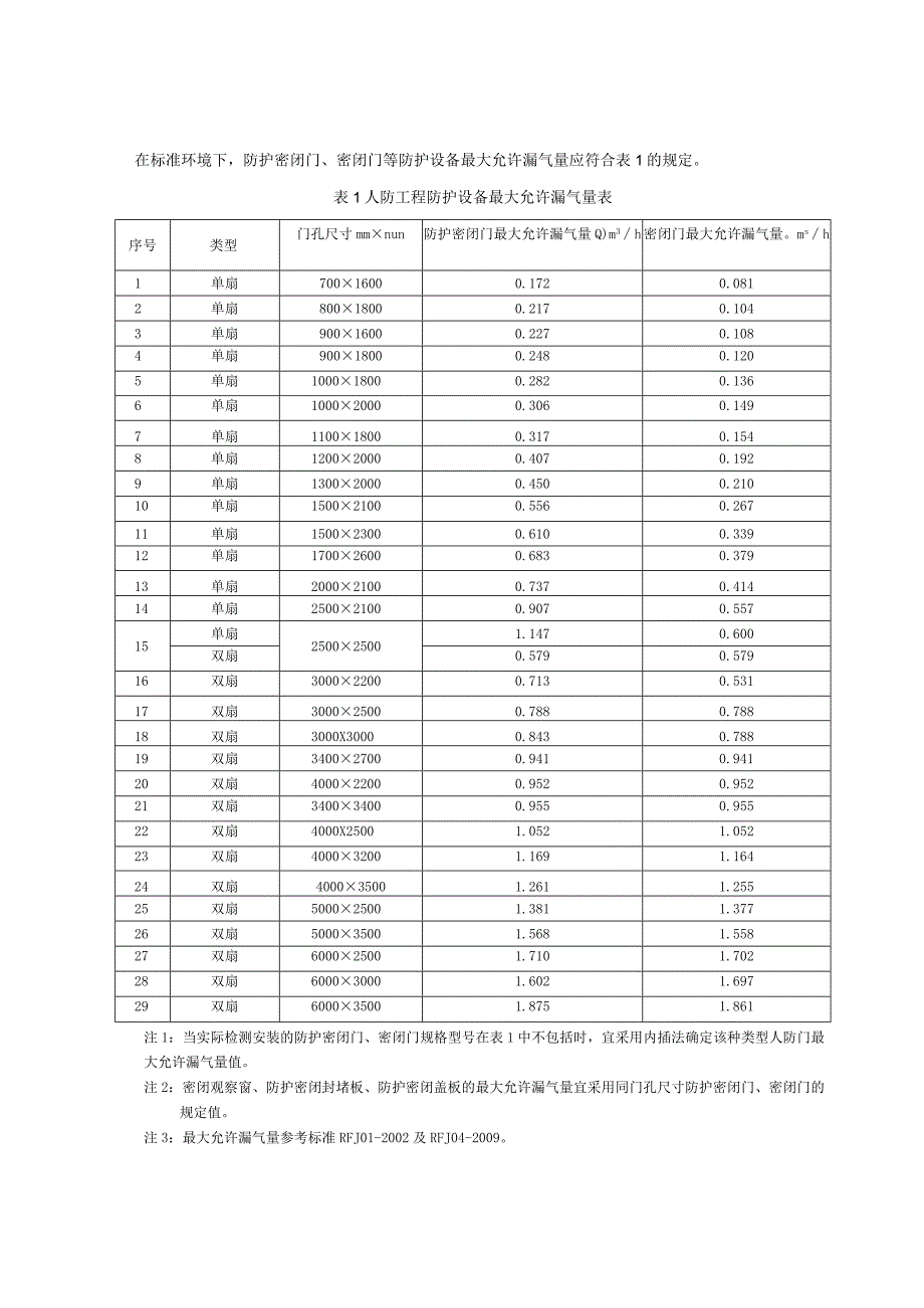 人防工程防护设备漏气量现场检测规程 防护密闭门及密闭门.docx_第2页