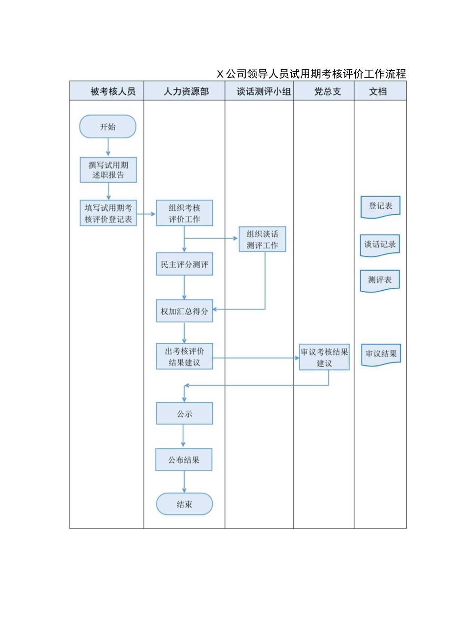 公司领导人员试用期考核评价工作流程.docx_第1页