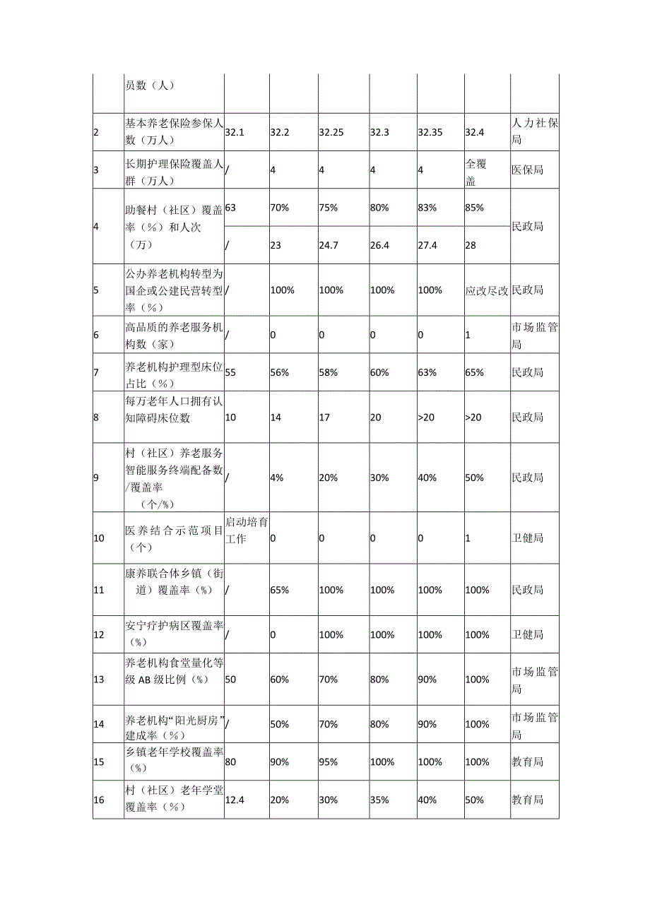 公共服务七优享工程老有康养专项实施方案2023—2027年.docx_第3页