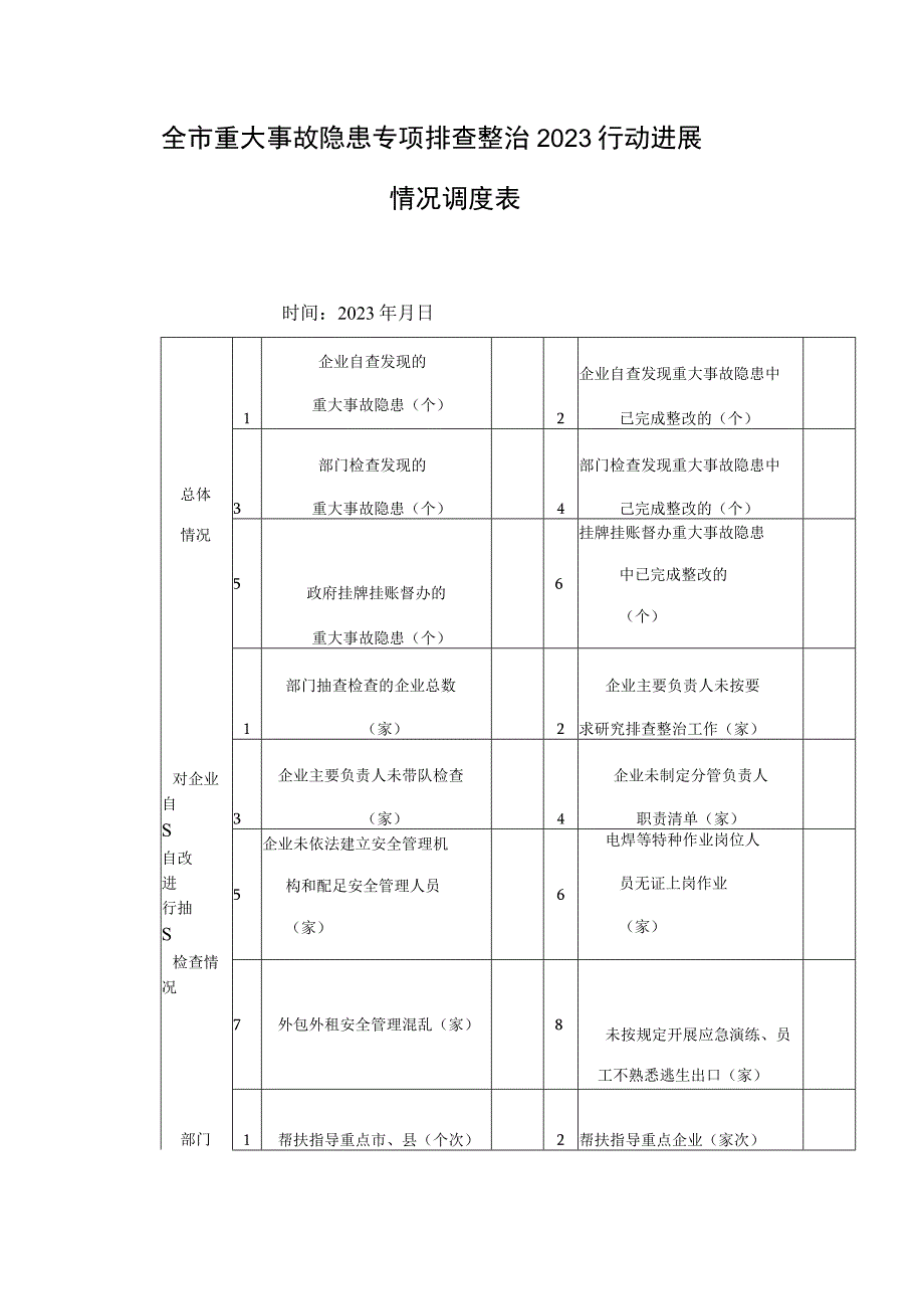 全市重大事故隐患专项排查整治2023行动进展情况调度表.docx_第1页