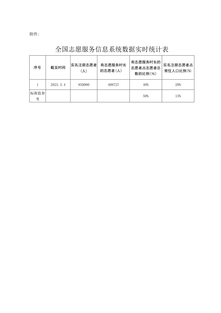 关于加强全国志愿服务信息系统数据录入的工作提示范本.docx_第2页