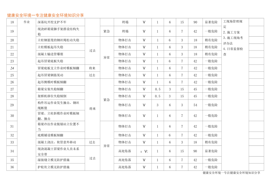 危险源辨识与风险评价结果一览表.docx_第3页