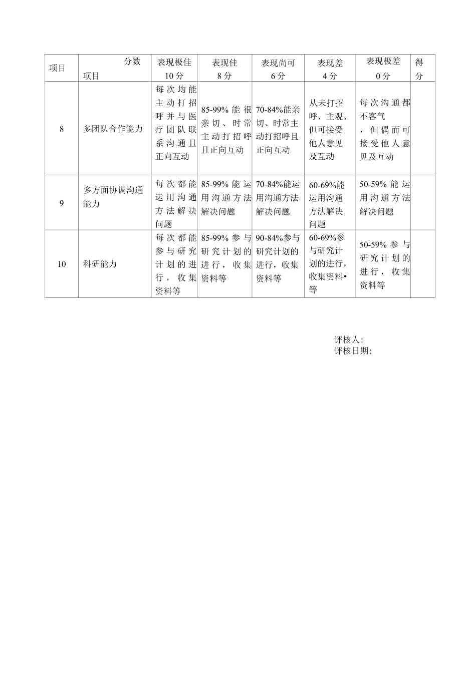 医院个案管理师考核办法与相关表格.docx_第3页