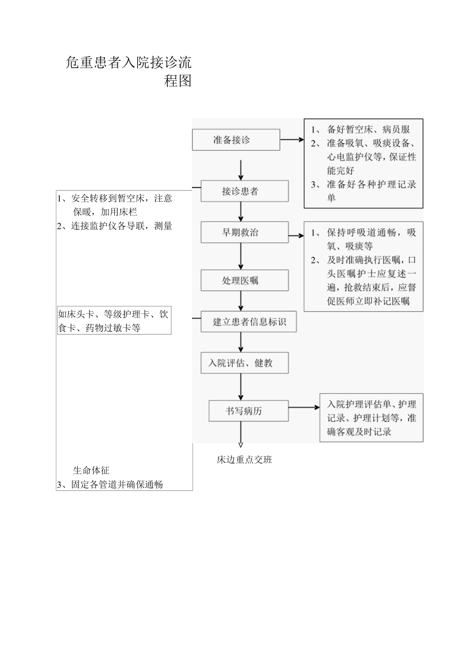 危重患者入院接诊流程图.docx_第1页