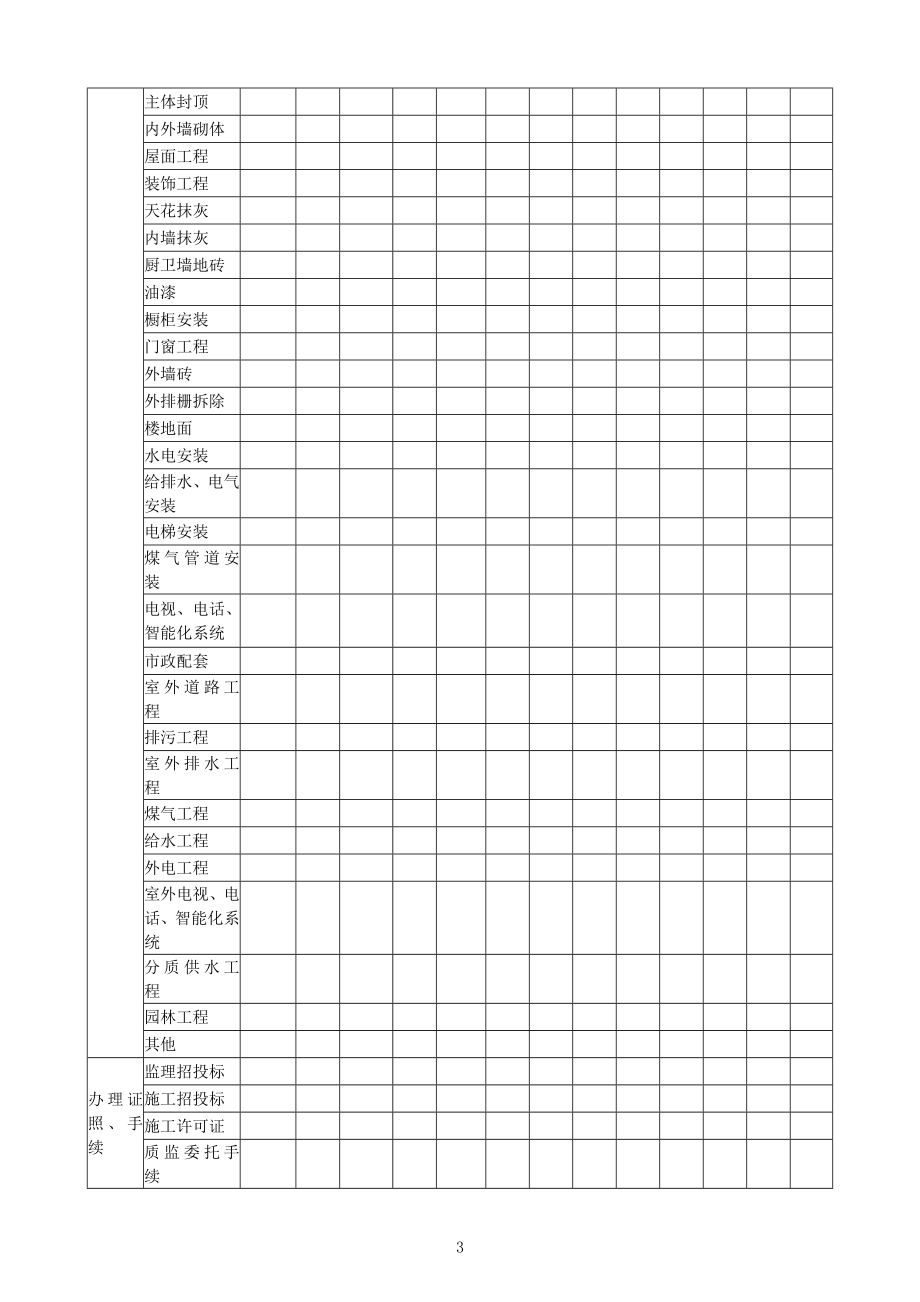 建设项目施工阶段-甲方工作指南.doc_第3页