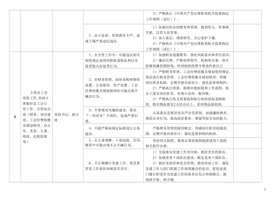 某某县总工会廉政风险点及防控措施一览表.docx_第2页