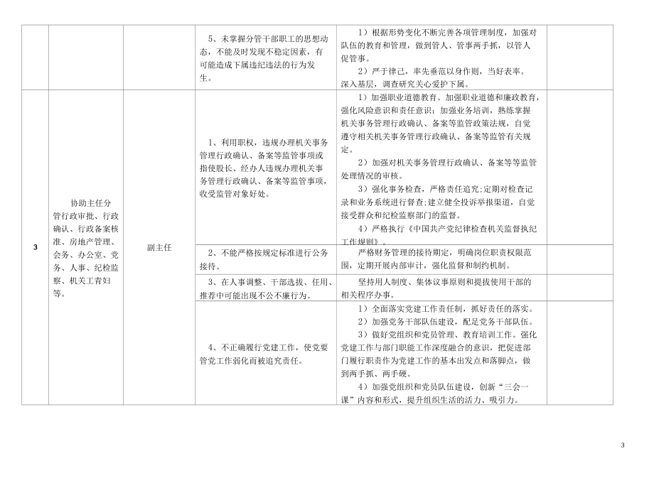 某某县（市）机关事务管理中心廉政风险点及防控措施一览表.docx_第3页