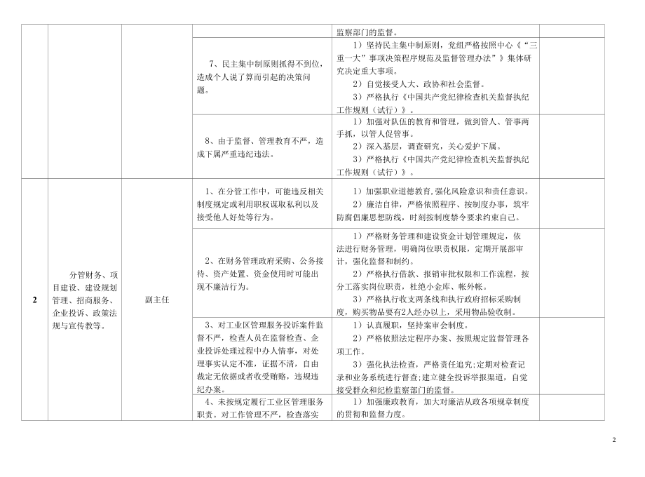 某某县工业区管理服务中心廉政风险点及防控措施一览表.docx_第2页