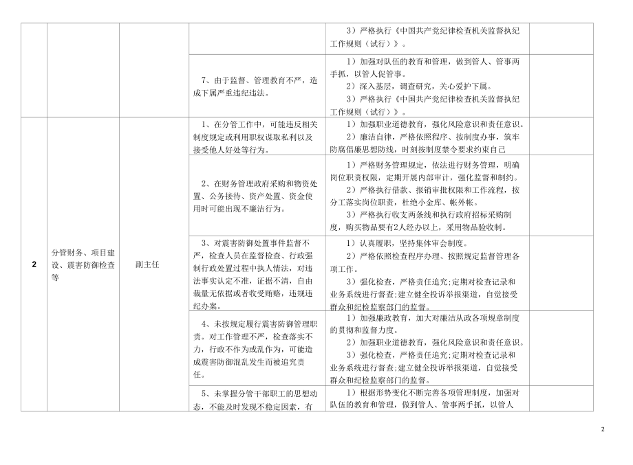 某某县防震减灾服务中心廉政风险点及防控措施一览表.docx_第2页