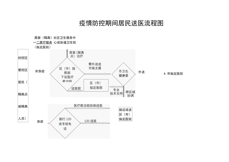 疫情防控期间居民送医流程图.docx_第1页