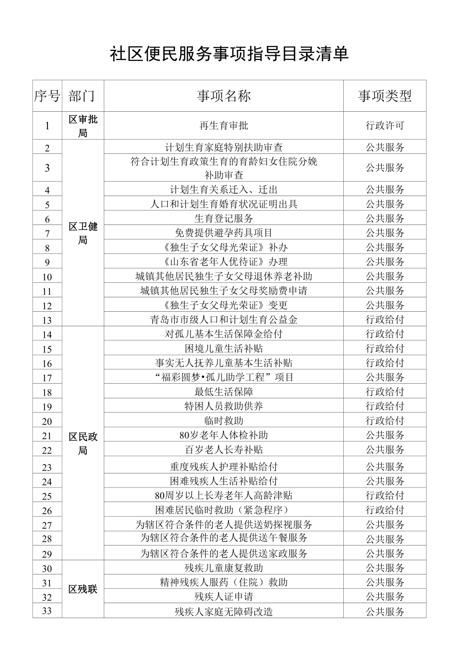 社区便民服务事项指导目录清单.docx_第1页