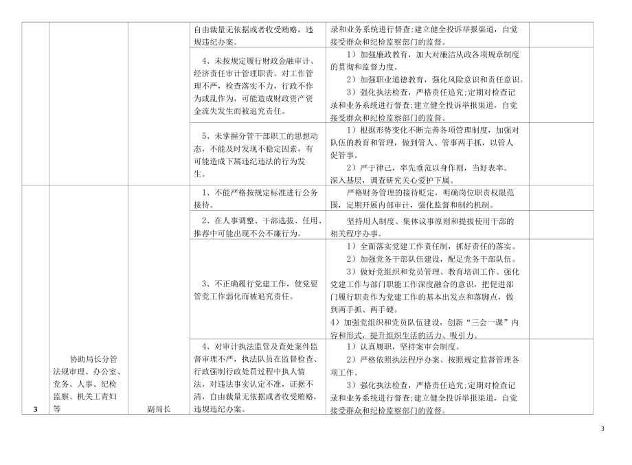 某某县审计局廉政风险点及防控措施一览表.docx_第3页