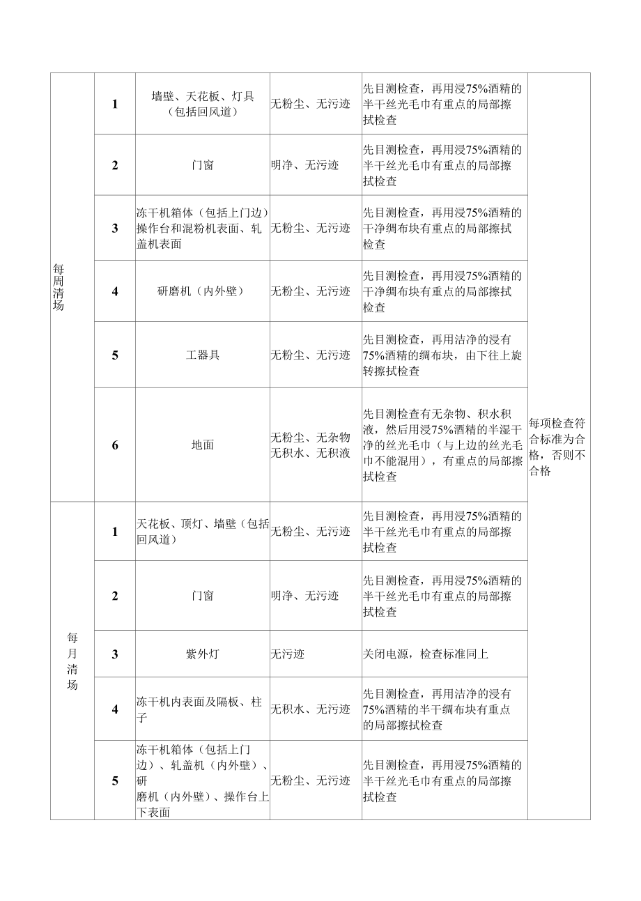 清场检查标准操作规程.docx_第2页