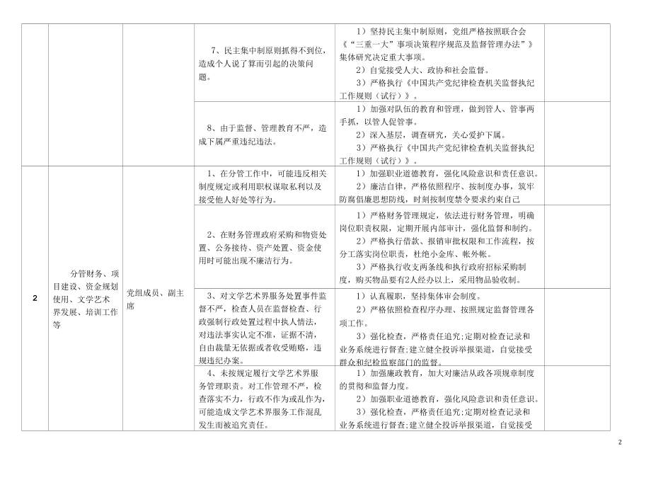 某某县文学艺术界联合会廉政风险点及防控措施一览表.docx_第2页