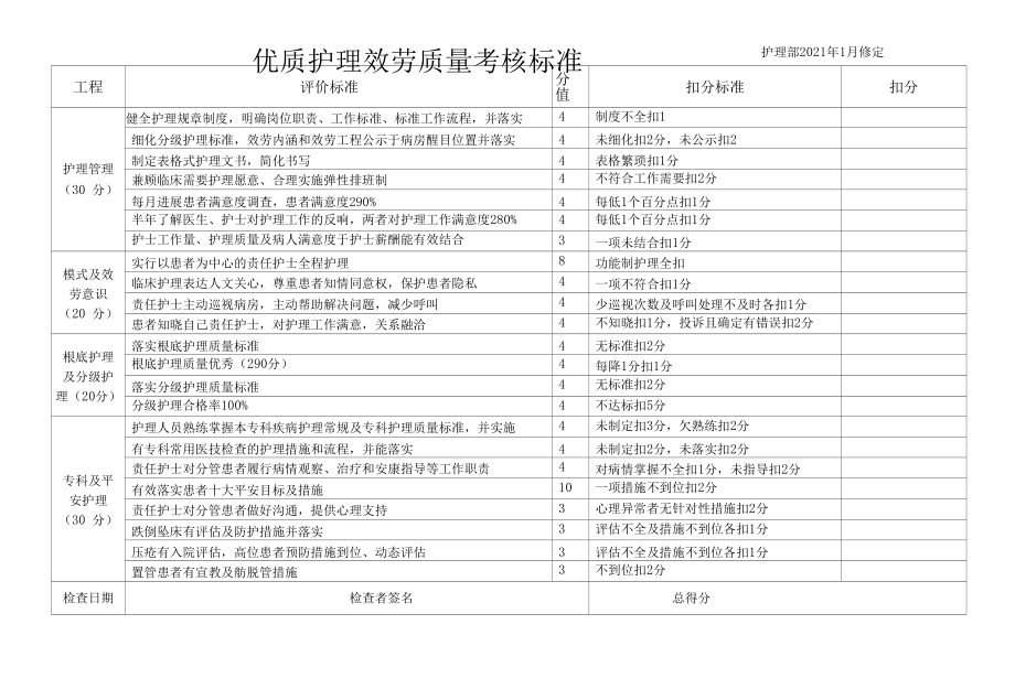 演讲稿优质护理服务质量考评标准(20年))【爆款】.docx_第1页