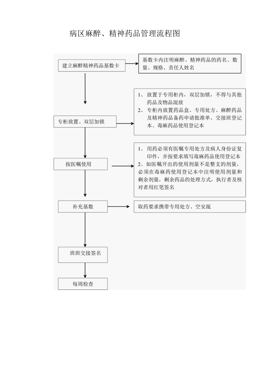 病区麻醉精神药品管理流程图.docx_第1页