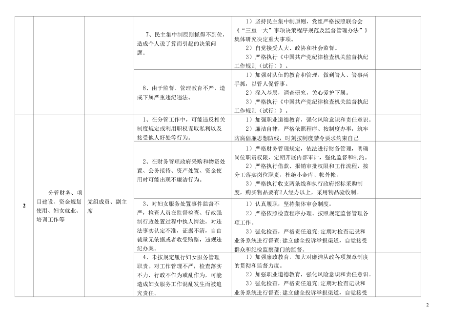 某某县妇女联合会廉政风险点及防控措施一览表.docx_第2页