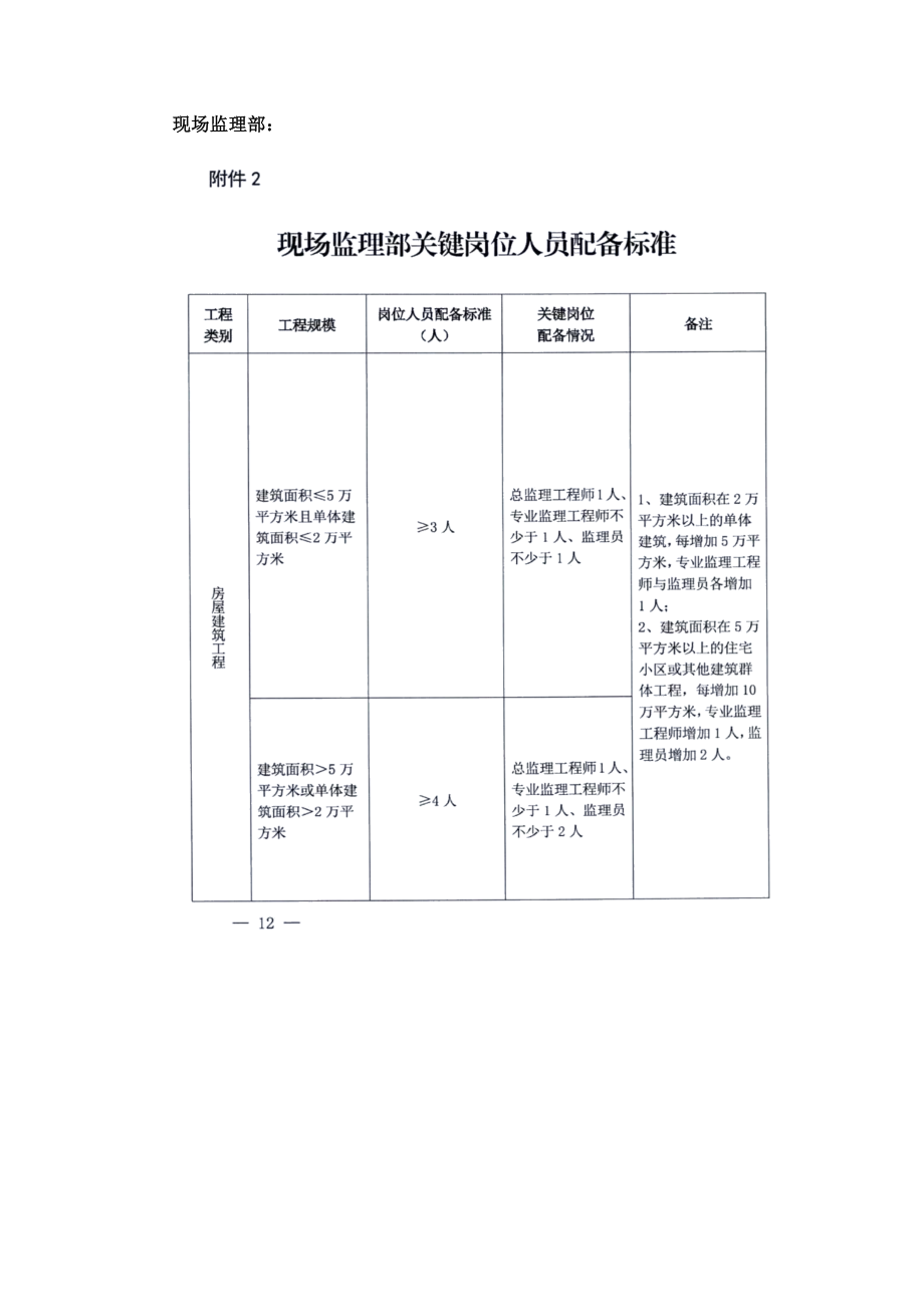 现场施工项目部与监理部人员定岗定责.doc_第2页