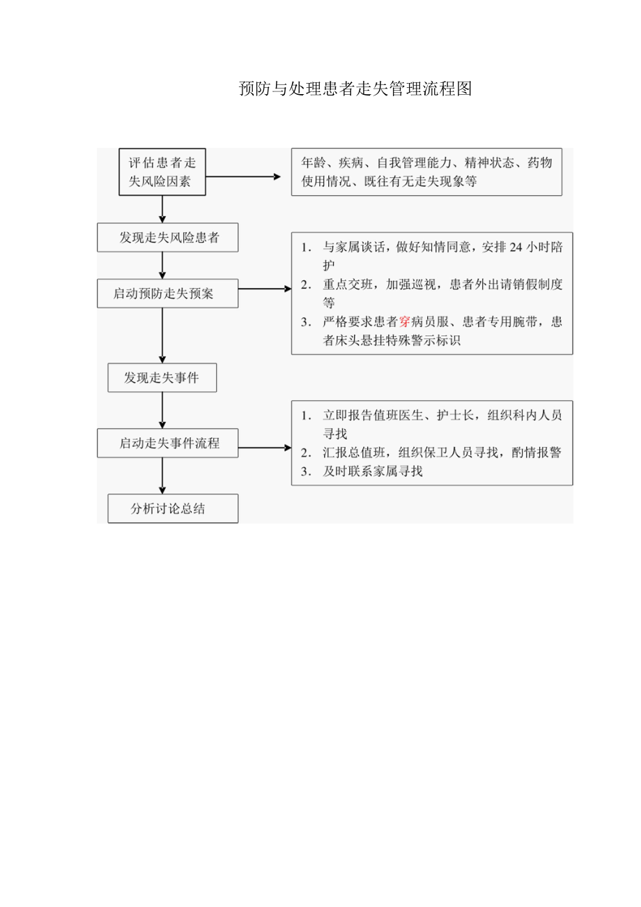 预防与处理患者走失管理流程图.docx_第1页