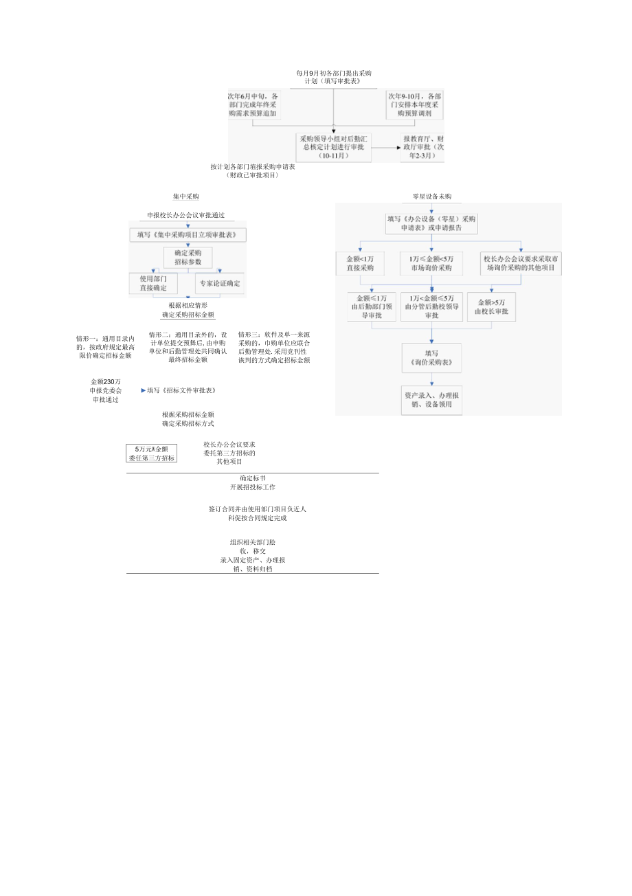 采购项目工作流程图.docx_第1页