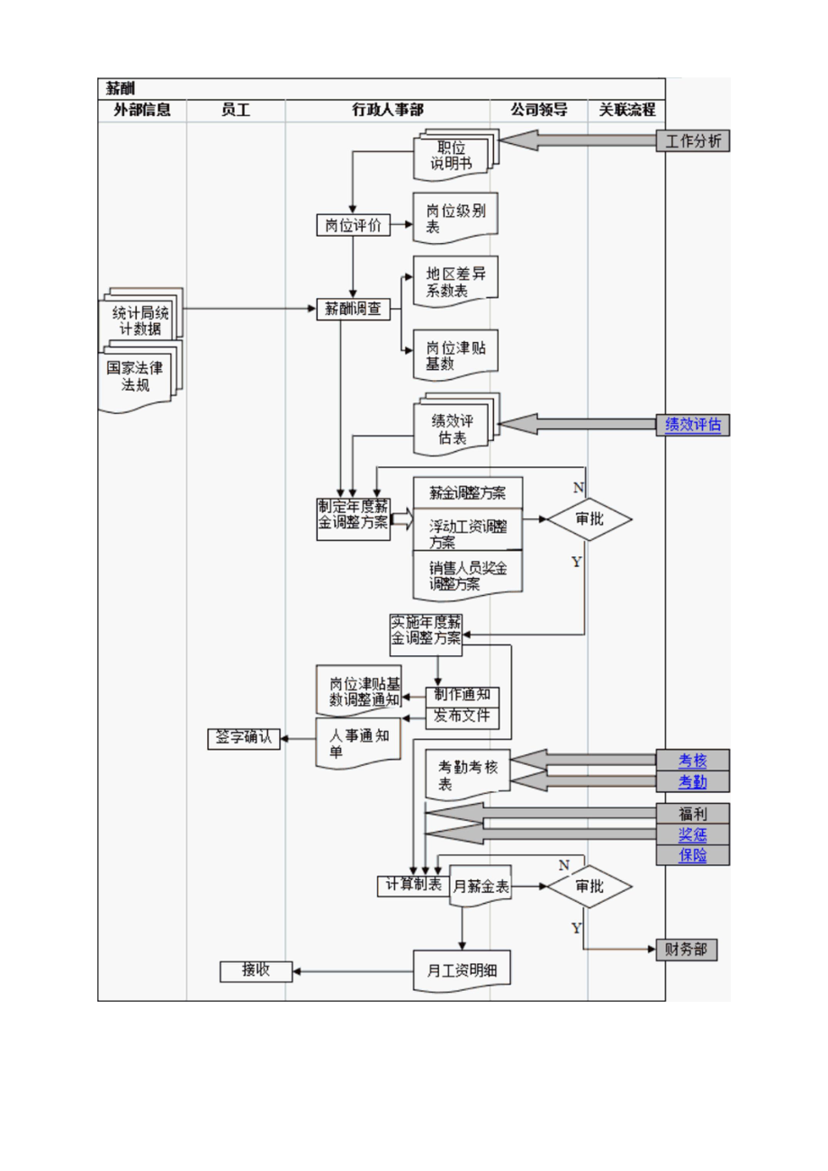 薪酬确认及审批流程图.docx_第1页