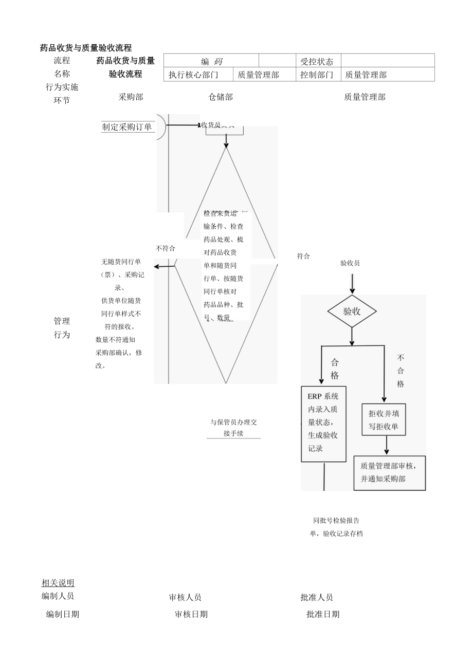 质量仓储部管理流程.docx_第3页