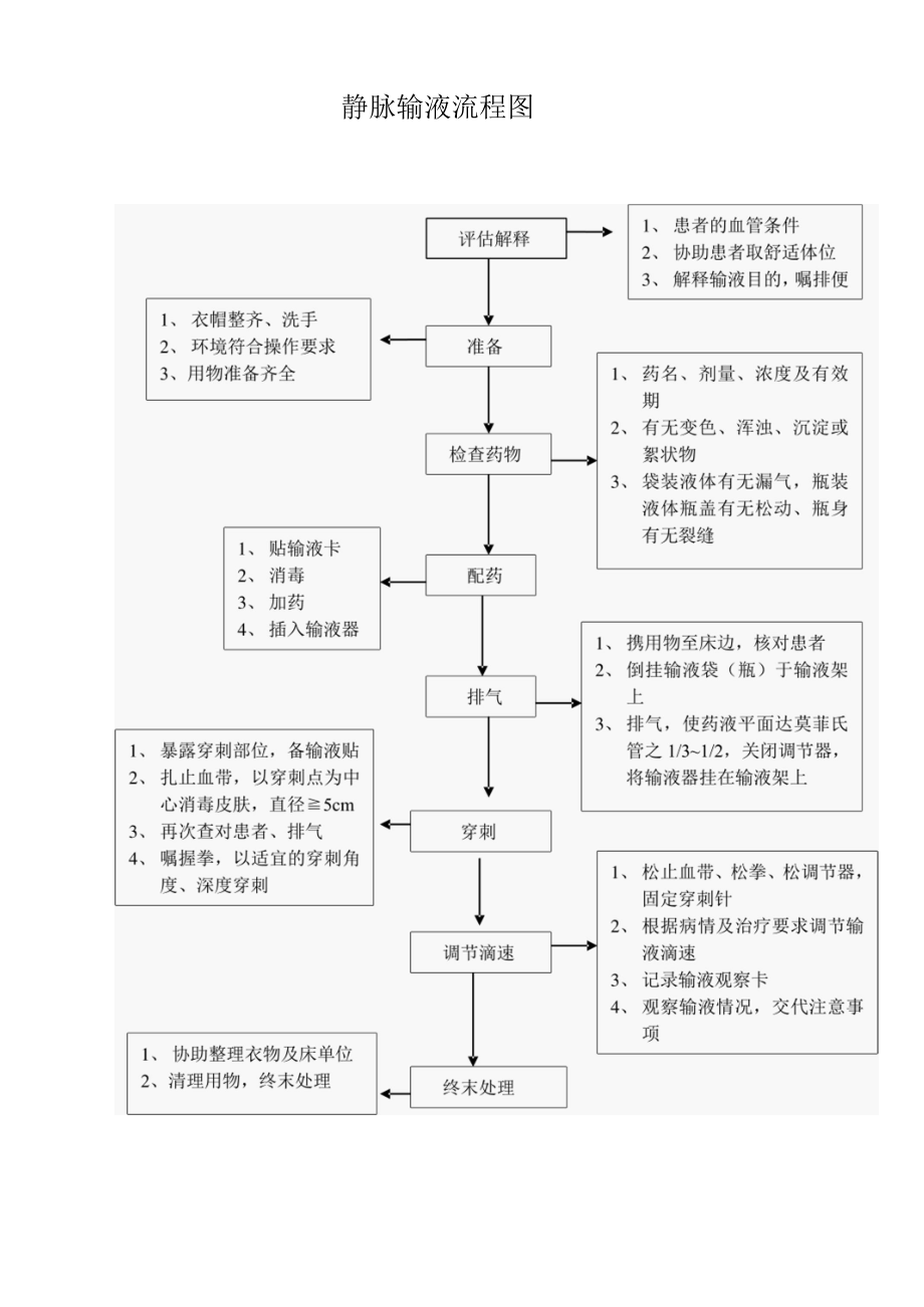 静脉输液流程图.docx_第1页