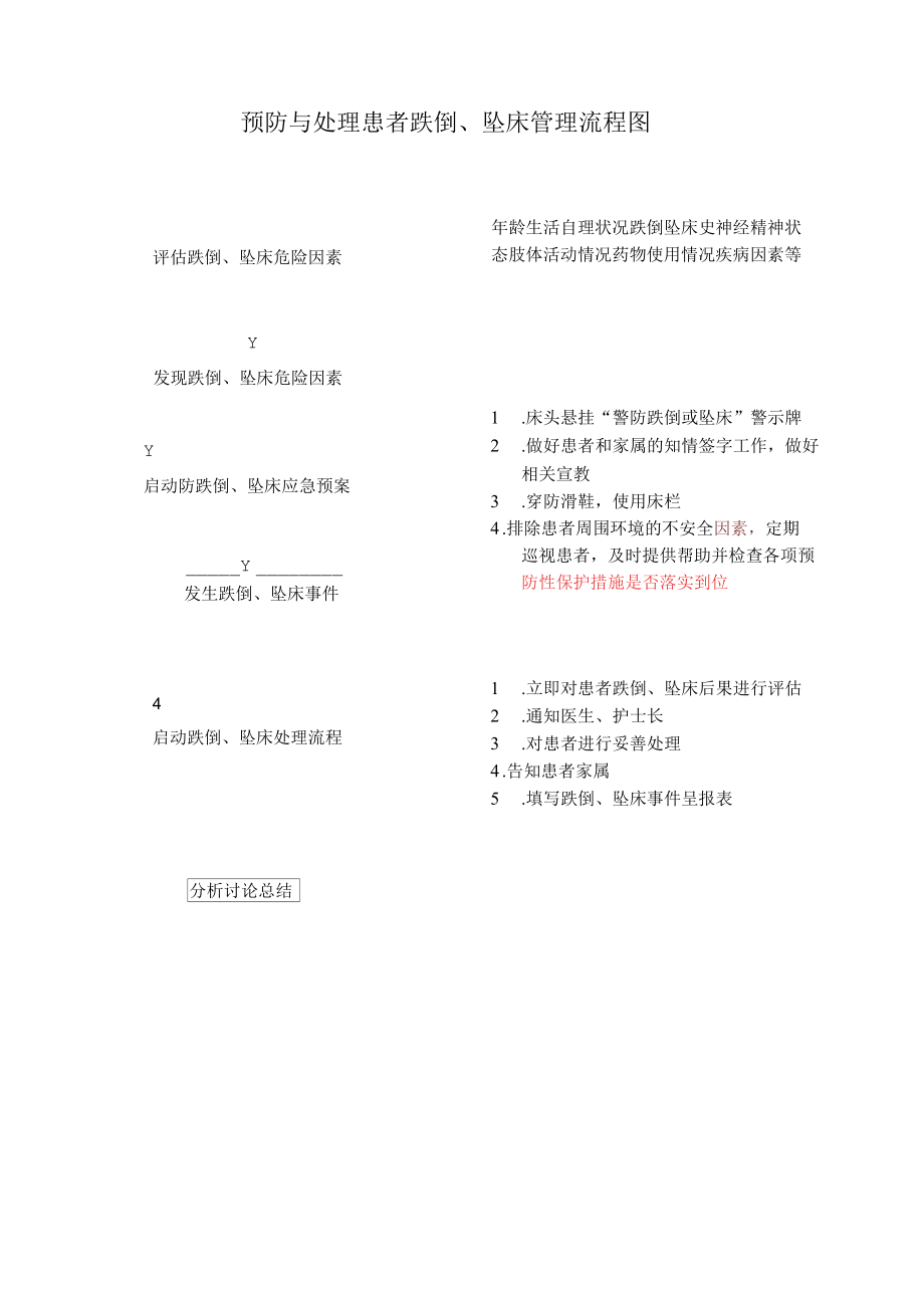 预防与处理患者跌倒流程图.docx_第1页