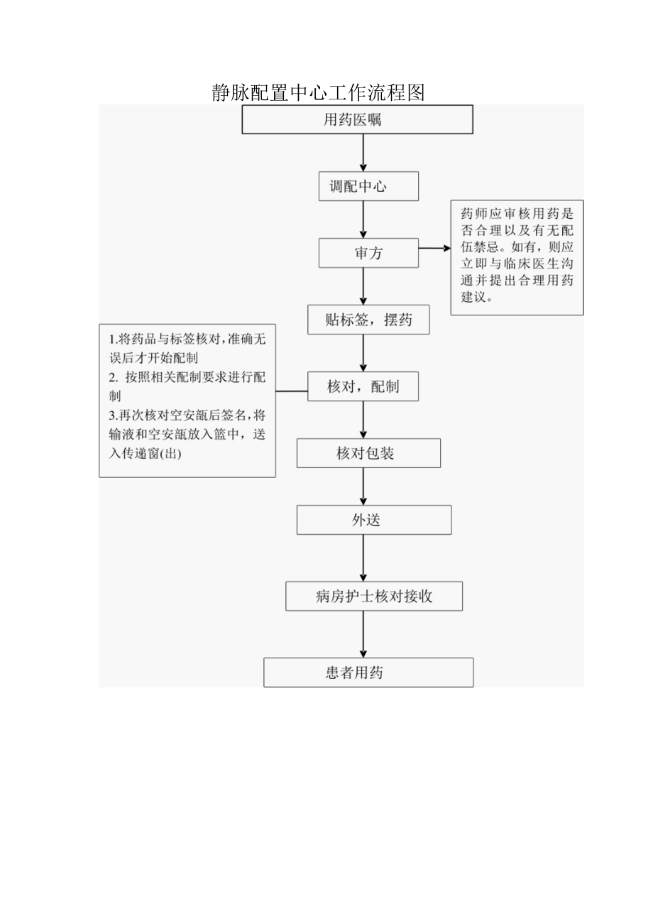 静脉配置中心工作流程图.docx_第1页