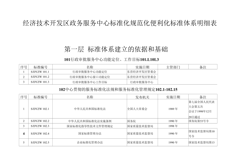 经济技术开发区政务服务中心标准化规范化便利化标准体系明细表doc.docx_第1页