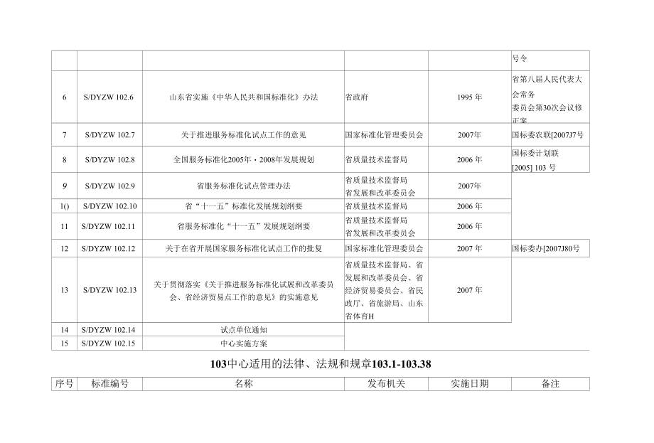 经济技术开发区政务服务中心标准化规范化便利化标准体系明细表doc.docx_第2页