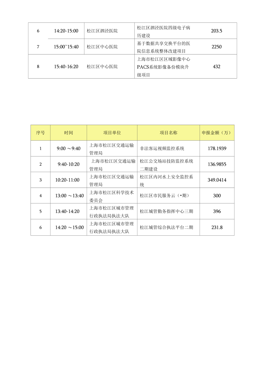 2015年度松江区部门信息化预算专家评审1（章）.docx_第3页