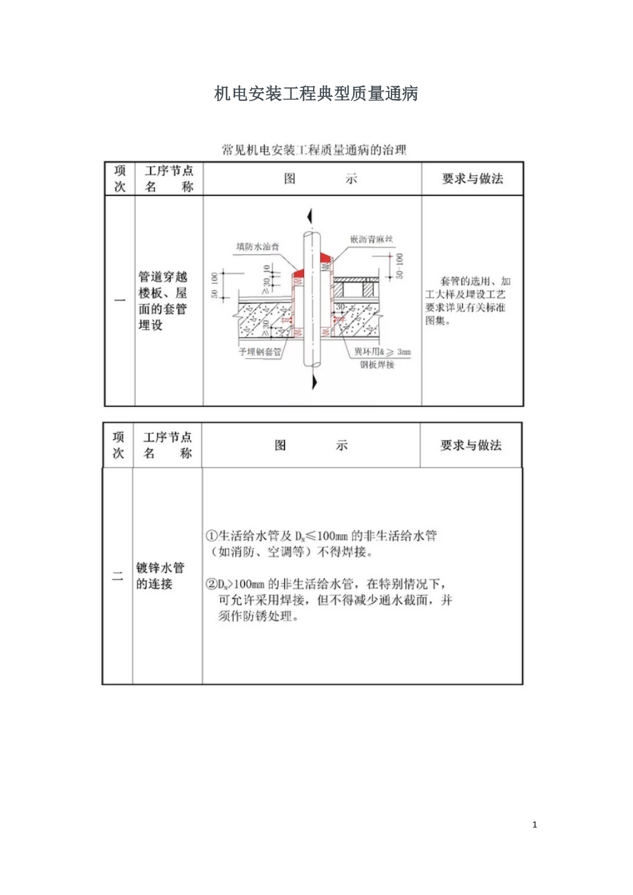 机电安装工程典型质量通病.doc_第1页