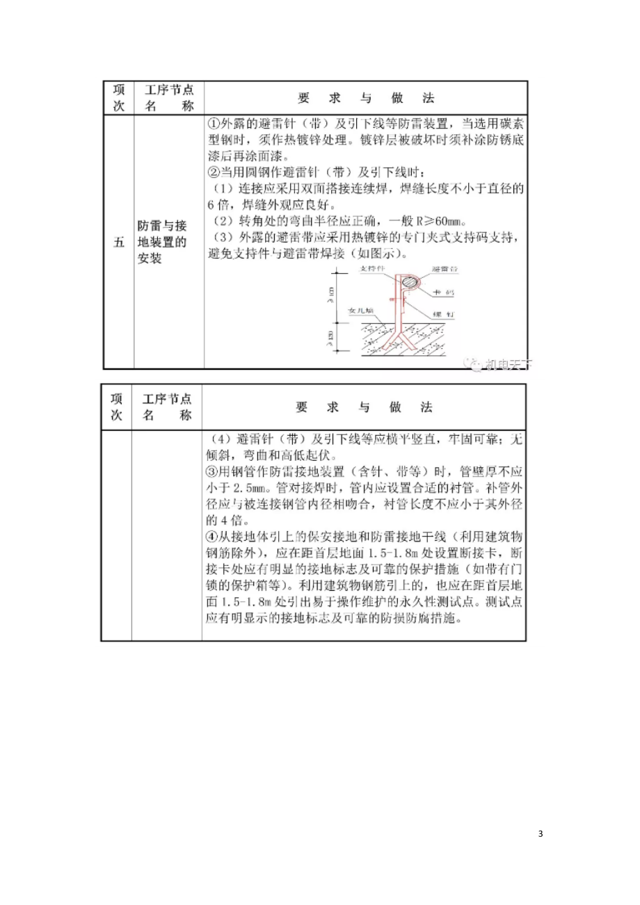 机电安装工程典型质量通病.doc_第3页