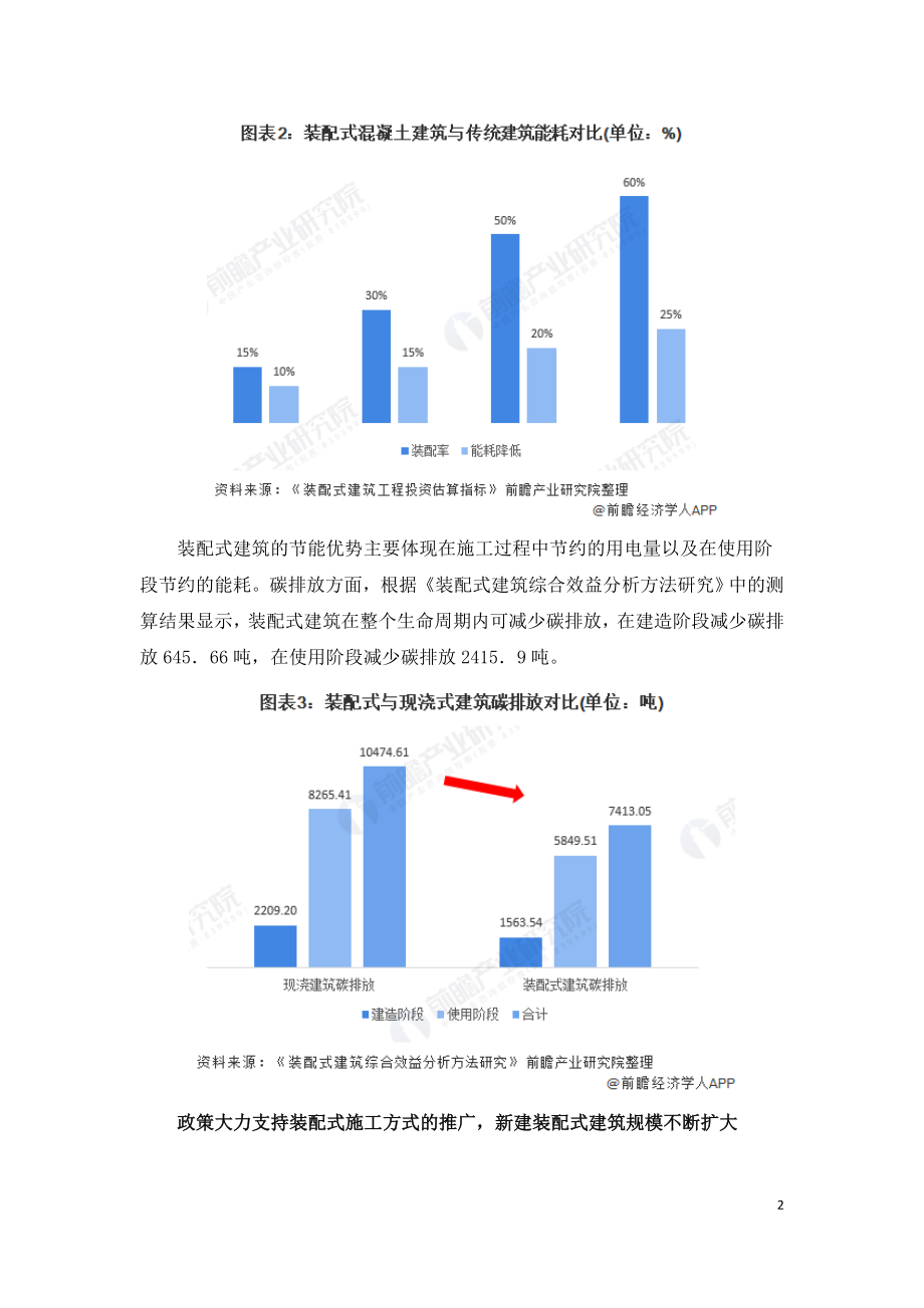 碳中和愿景下建筑行业市场研究报告.doc_第2页