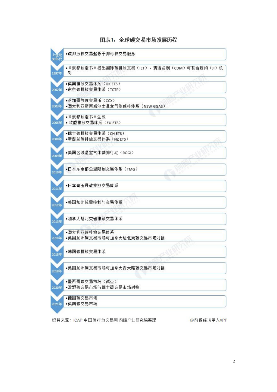 2021年全球碳排放交易市场现状及发展研究报告.doc_第2页