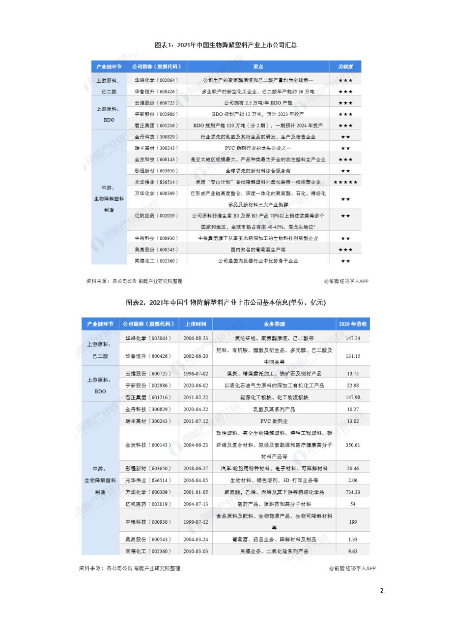 2021年中国生物降解塑料行业上市公司研究报告.doc_第2页