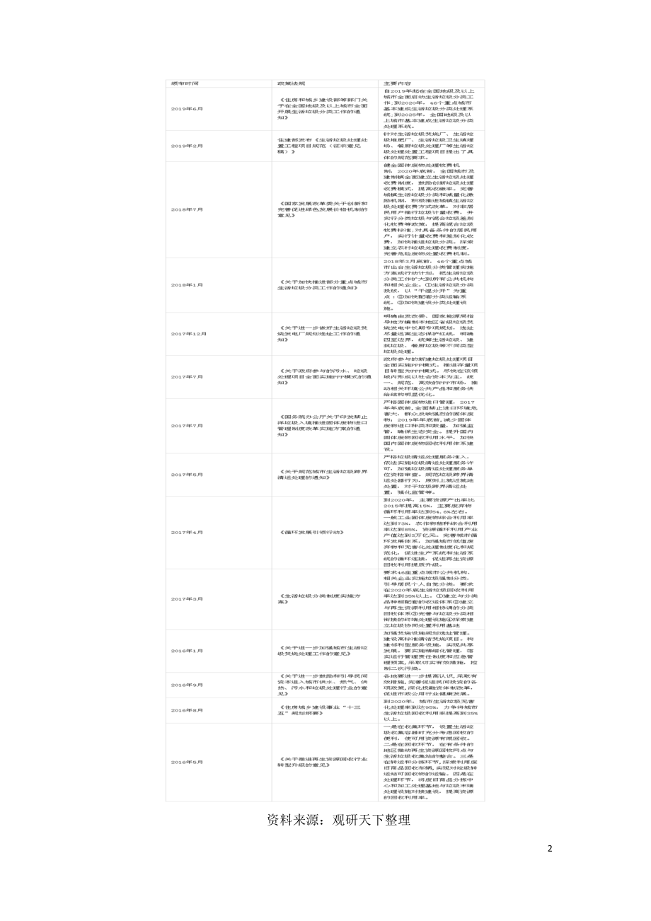 2021年中国餐厨垃圾处理产业现状投资研究报告.doc_第2页