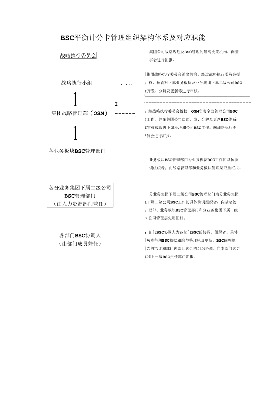 BSC平衡计分卡管理组织架构体系及对应职能.docx_第1页